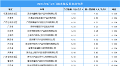 2024年9月23日全国各地最新大米价格行情走势分析