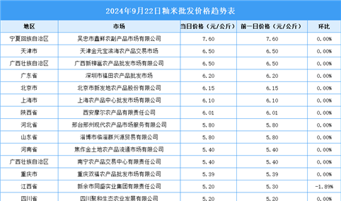 2024年9月23日全国各地最新大米价格行情走势分析