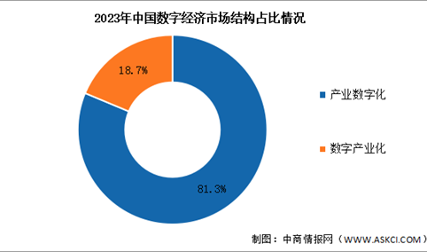 2024年中国数字经济产业规模及市场结构预测分析（图）