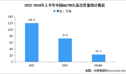 2024年上半年中国AR/VR出货量及市场结构分析（图）