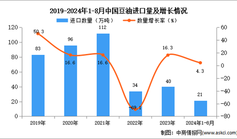 2024年1-8月中国豆油进口数据统计分析：进口量21万吨