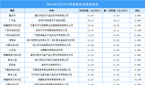 2024年9月23日全国各地最新鸡蛋价格行情走势分析