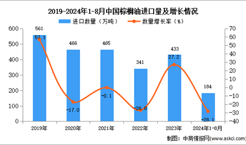 2024年1-8月中国棕榈油进口数据统计分析：进口量184万吨