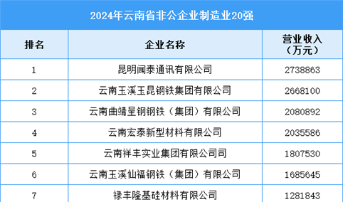 2024年云南省非公企业制造业20强企业名单（附榜单）