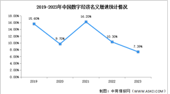 2024年中国数字经济产业规模及名义增速预测分析（图）