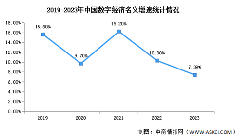 2024年中国数字经济产业规模及名义增速预测分析（图）