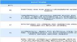 2024年南京重點產(chǎn)業(yè)發(fā)展現(xiàn)狀分析（圖）