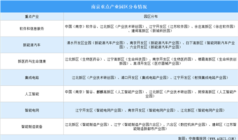 2024年南京产业布局分析（图）