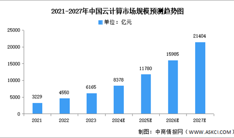 2024年中国云计算市场规模及市场结构预测分析（图）