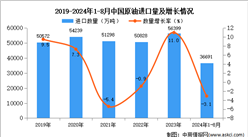 2024年1-8月中国原油进口数据统计分析：进口量小幅下降