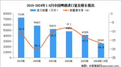 2024年1-8月中国啤酒进口数据统计分析：进口量同比下降16.8%