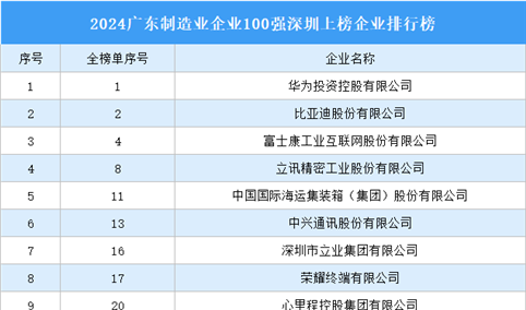 2024广东制造业企业100强深圳上榜企业排行榜（附榜单）