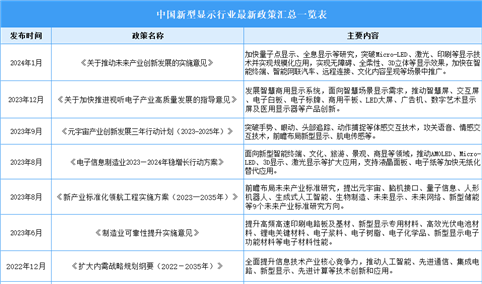 2024年中国新型显示行业最新政策汇总一览（表）