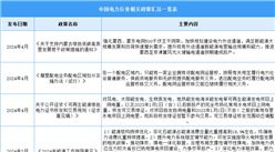 2024年中國電力行業(yè)最新政策匯總一覽（圖）