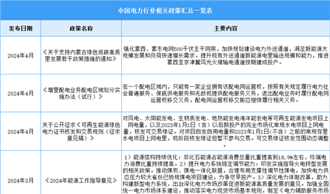 2024年中国电力行业最新政策汇总一览（图）