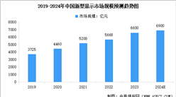 2024年全球及中國新型顯示市場規模預測分析（圖）