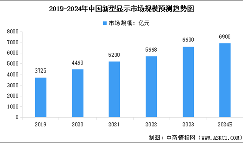 2024年全球及中国新型显示市场规模预测分析（图）