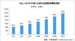 2024年全球云計(jì)算市場規(guī)模及區(qū)域占比預(yù)測分析（圖）