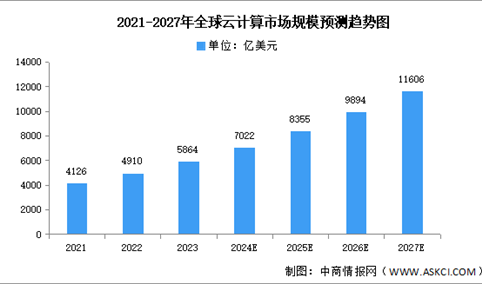 2024年全球云计算市场规模及区域占比预测分析（图）