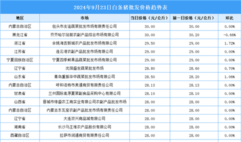 2024年9月24日全国各地最新白条猪价格行情走势分析