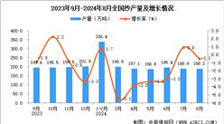 2024年8月全國紗產(chǎn)量數(shù)據(jù)統(tǒng)計分析