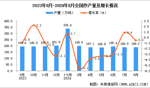 2024年8月全国纱产量数据统计分析