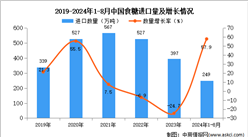 2024年1-8月中國食糖進(jìn)口數(shù)據(jù)統(tǒng)計分析：進(jìn)口量249萬噸