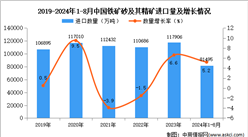 2024年1-8月中国铁矿砂及其精矿进口数据统计分析：进口量同比增长5.2%