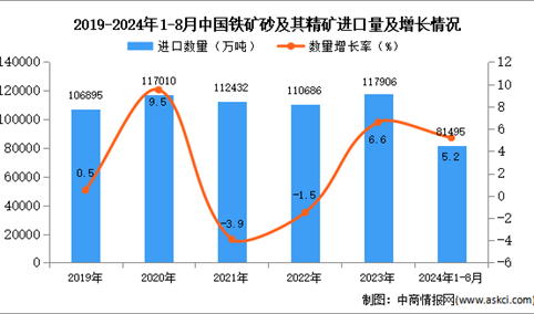 2024年1-8月中国铁矿砂及其精矿进口数据统计分析：进口量同比增长5.2%