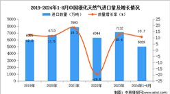 2024年1-8月中国液化天然气进口数据统计分析：进口量同比增长10.7%