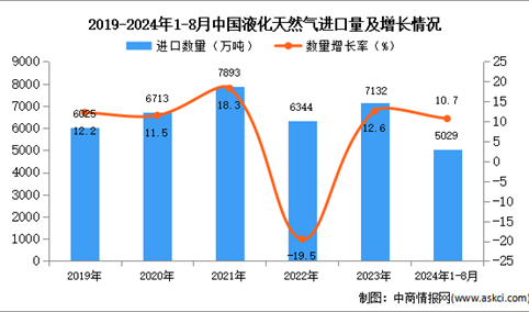 2024年1-8月中国液化天然气进口数据统计分析：进口量同比增长10.7%