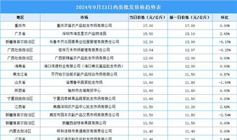 2024年9月24日全国各地最新鸡蛋价格行情走势分析