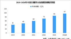 2024年中國無糖茶市場規模及行業發展前景預測分析（圖）