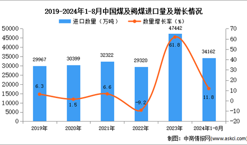 2024年1-8月中国煤及褐煤进口数据统计分析：进口量同比增长11.8%