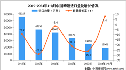 2024年1-8月中國葡萄酒進口數(shù)據(jù)統(tǒng)計分析：進口量同比增長8%