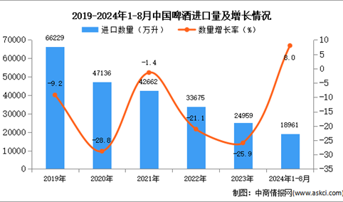 2024年1-8月中国葡萄酒进口数据统计分析：进口量同比增长8%