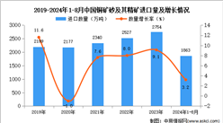 2024年1-8月中國銅礦砂及其精礦進口數(shù)據(jù)統(tǒng)計分析：進口量同比增長3.2%