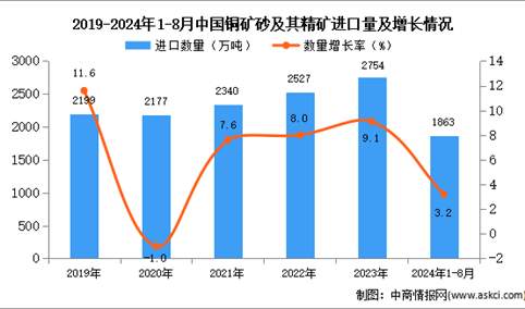 2024年1-8月中国铜矿砂及其精矿进口数据统计分析：进口量同比增长3.2%