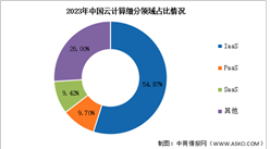 2024年中國云計算市場規(guī)模及細分領(lǐng)域預測分析（圖）