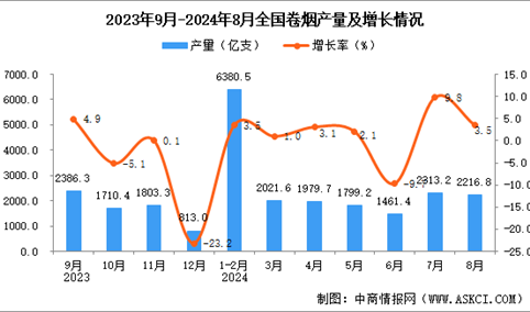 2024年8月全国卷烟产量数据统计分析