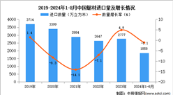 2024年1-8月中国锯材进口数据统计分析：进口量同比下降1.1%