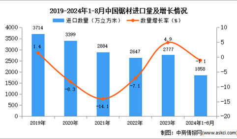 2024年1-8月中国锯材进口数据统计分析：进口量同比下降1.1%