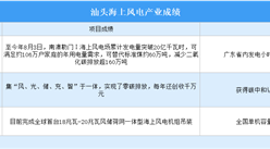 2024年汕頭新能源產業現狀及產業空間布局分析（圖）