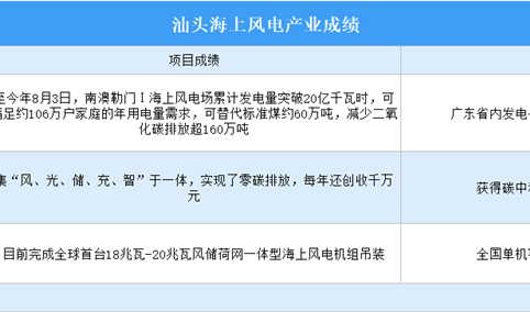 2024年汕头新能源产业现状及产业空间布局分析（图）