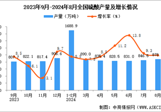 2024年8月全国硫酸产量数据统计分析