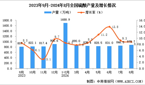 2024年8月全国硫酸产量数据统计分析