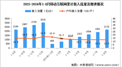 2024年1-8月份中國通信業(yè)使用情況分析（附移動互聯(lián)網(wǎng)、移動電話、移動短信分析）（圖）