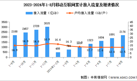 2024年1-8月份中国通信业使用情况分析（附移动互联网、移动电话、移动短信分析）（图）