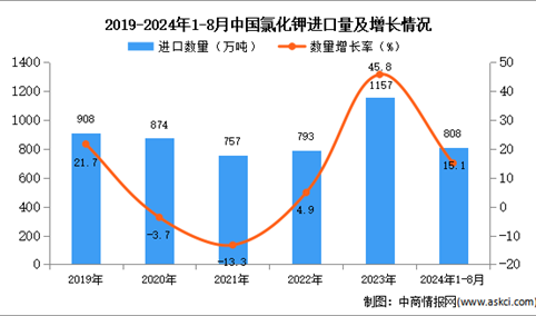 2024年1-8月中国氯化钾进口数据统计分析：进口量808万吨