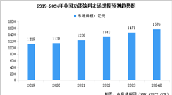 2024年中国功能饮料市场规模预测及细分市场占比分析（图）